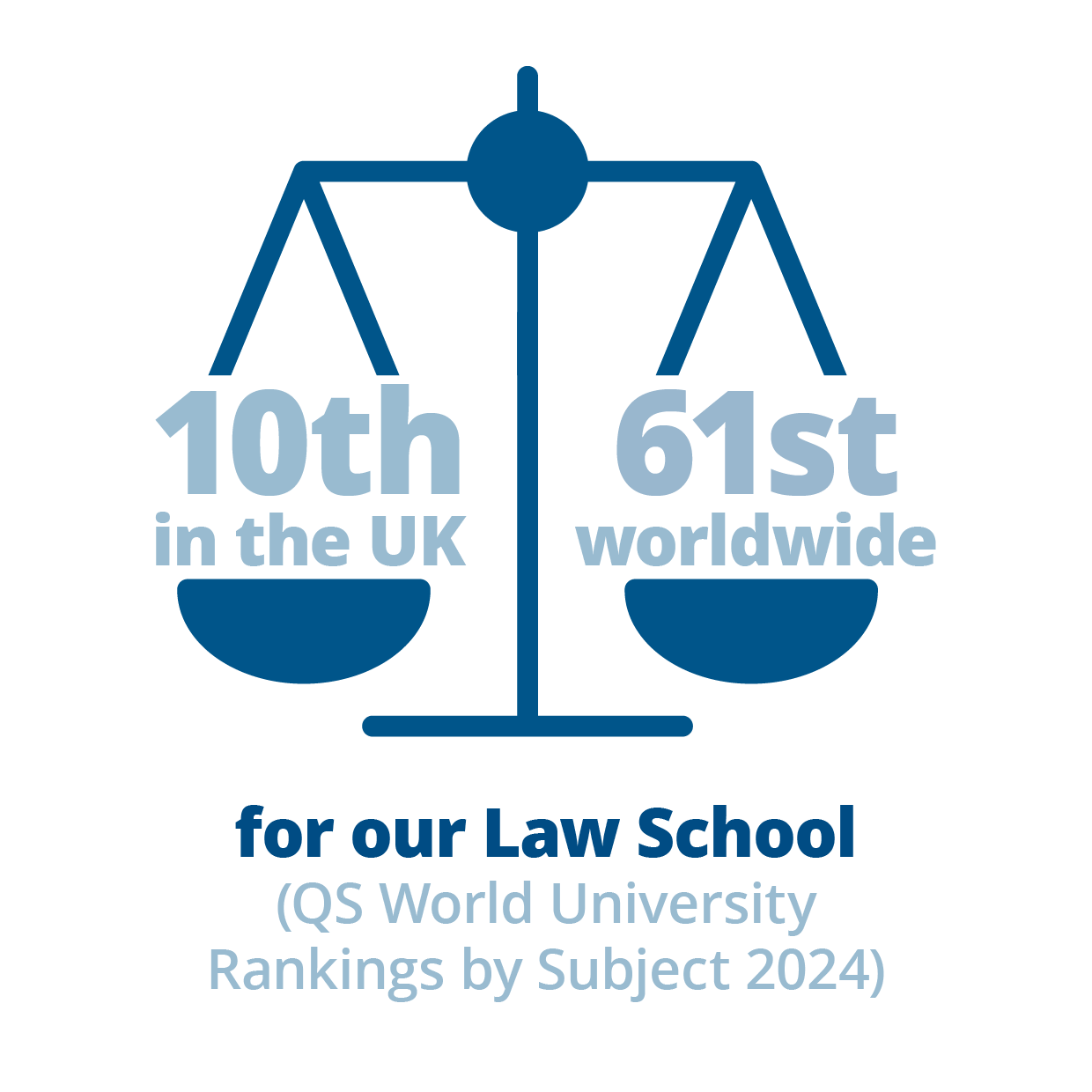 10th in the UK, 61st worldwide, for our Law School QS World University Rankings by Subject 2024